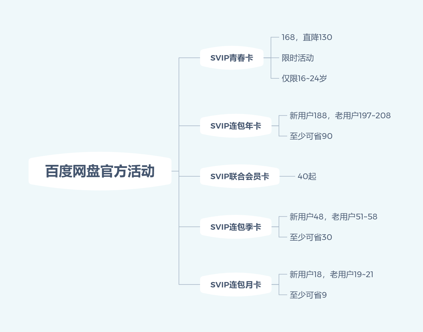 百度网盘会员最新优惠活动汇总