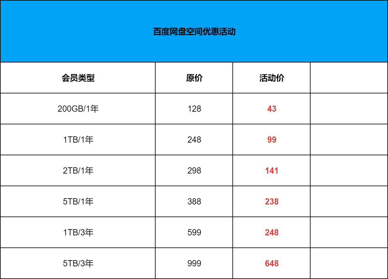 百度网盘SVIP会员充值攻略汇总